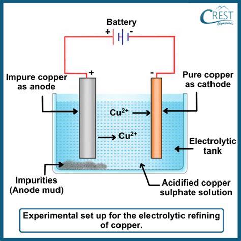 Occurence Of Metals Class 10 Notes Science Olympiad