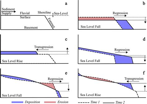 A Schematic Of An Ideal Longitudinal Cross Section Of A Delta Download Scientific Diagram