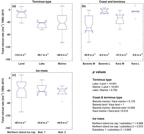 Box Plots And Kruskalwallis Test Results For Different Glacier