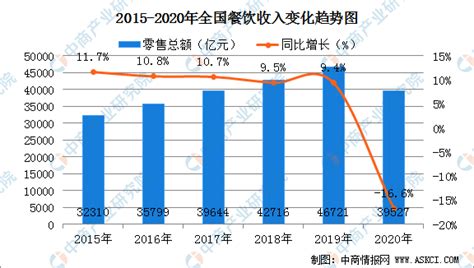 中国餐饮行业市场规模预测：预计2021年餐饮业重回4万亿时代（图） 中商情报网