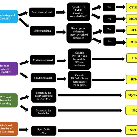 Summary Of The Measurement Properties Of Each Jaw Functional Limitation