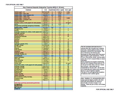 (U//FOUO) DHS Acutely Toxic Chemical List | Public Intelligence