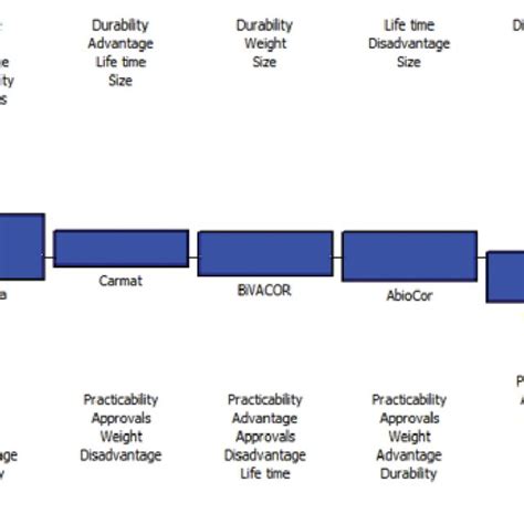 The chart compares the TAH devices based on several criteria | Download ...