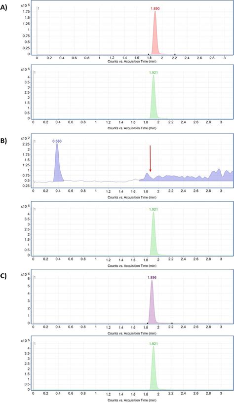 Typical Mrm Chromatograms Of Both Flurbiprofen And Is A Flb Ng Ml