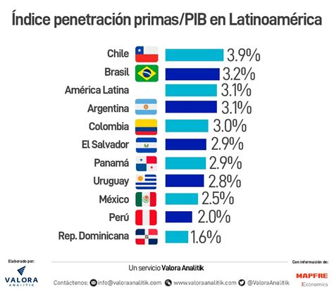 Mercado De Seguros En Latinoam Rica Resalta En El Mundo Grupo Sura