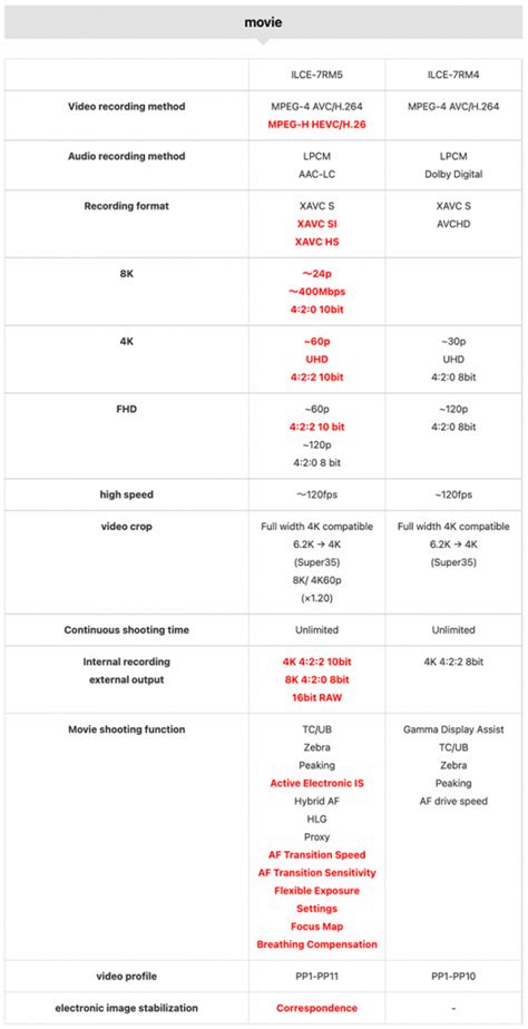 Accurate Sony A7rIV vs A7rV spec comparison | sonyalpharumors