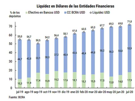 Dólar “solidario” Con Récord De Demanda Los Depósitos En Dólares Son El Principal Sostén De