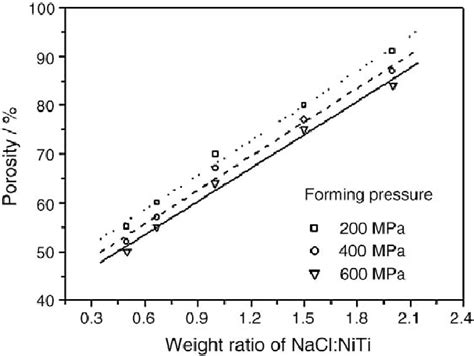 Porosity As A Function Of NaCl Amount And Ingot Forming Pressure