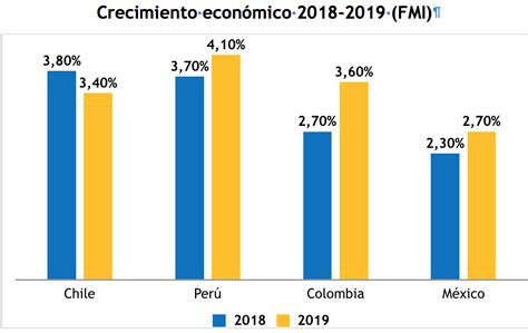 Crecimiento Economico En Colombia Tierra Colombiana