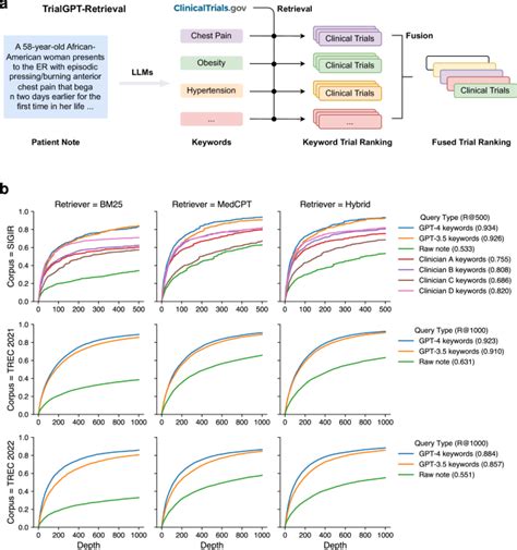 Revolutionizing Clinical Trials The Emergence Of TrialGPT Fusion Chat