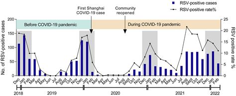 Frontiers Resurgence Of Respiratory Syncytial Virus Infection During