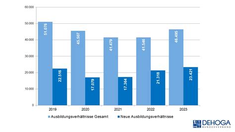 Dehoga Bundesverband Ausbildungszahlen