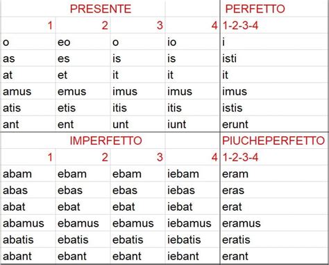 Schema Verbi Latino