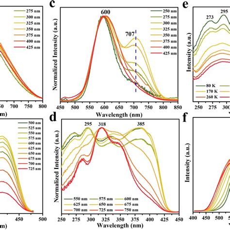 Excitation And Emission Wavelength Dependent A Pl And B Ple Spectra