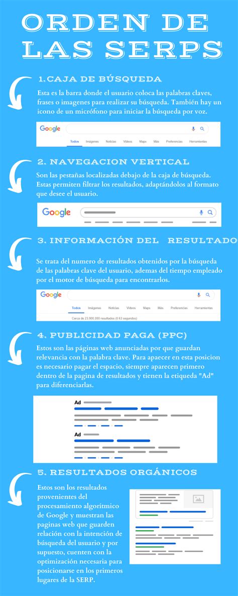 Qué son las SERPs y cómo funcionan en Google