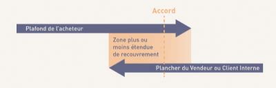 La négociation co créative une nouvelle voie pour renouer avec la