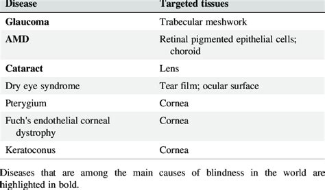 Os Related Noncancer Ocular Pathologies Of The Eye And The Affected