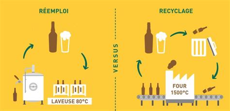 D Finitions Et Diff Rences Entre R Emploi R Utilisation Et Recyclage