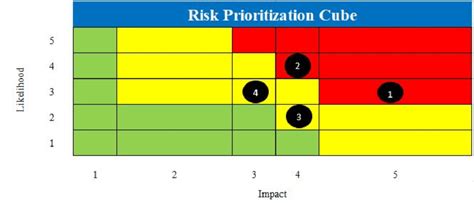 Risk Prioritization Table Download Scientific Diagram