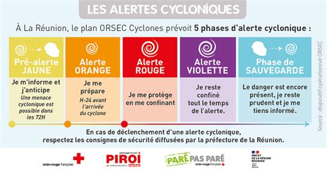 Cyclone Intense FREDDY La Réunion en Pré Alerte Jaune Cyclonique