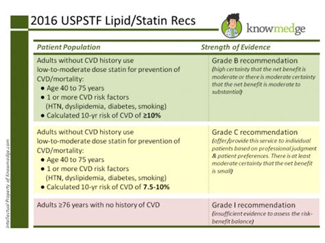 Uspstf Updates Cholesterol Screening Guidelines And Who Should Get