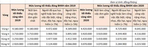 Hướng dẫn doanh nghiệp điều chỉnh mức đóng BHXH 2020