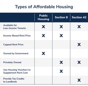 What Is Affordable Housing Apartmentguide