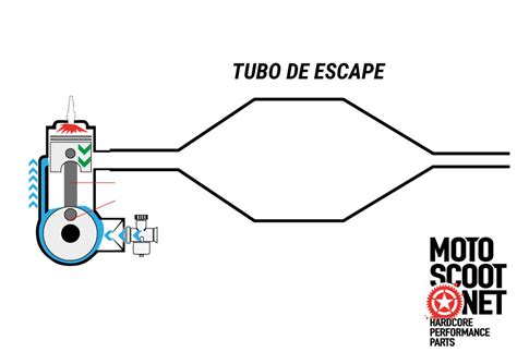 Funcionamiento Do Tubo De Escape Em Motores 2 Tempos Blog De Motoscoot