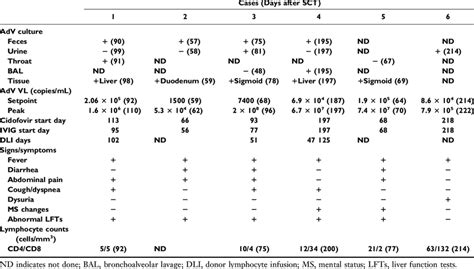 Laboratory Tests Signs And Symptoms Of Adenovirus Disease And