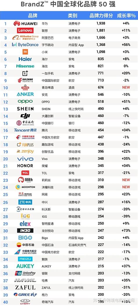 《brandz™中国全球化品牌50强》榜单 知乎