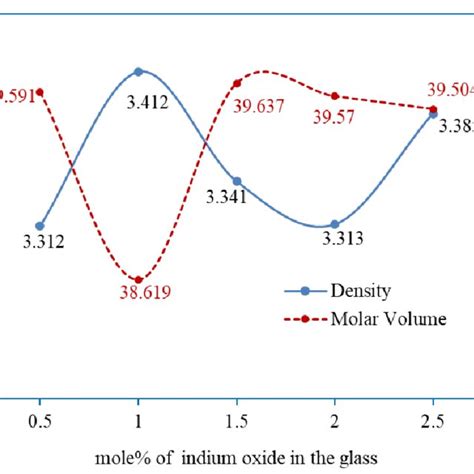 Variation Of Density And Molar Volume With Indium Oxide Mole In The Glass Download