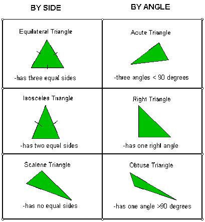 Classifying Triangles - Torch Sixth Grade