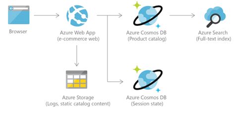 Topo 65 Imagem Azure Cosmos Db Saas Br Thptnganamst Edu Vn