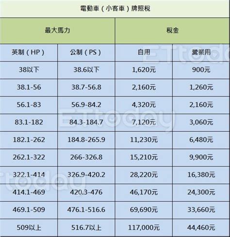 電動車每年繳多少稅「1張圖看懂」！特斯拉11 7萬、這3款才7120元 Ettoday車雲 Ettoday新聞雲