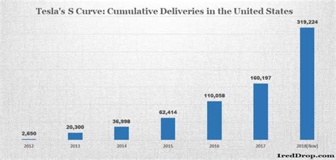 Tesla Sales In The United States 1reddrop