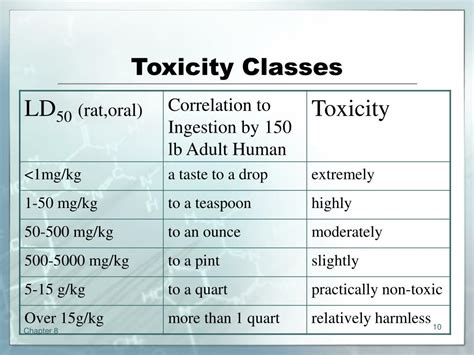 Ppt Chapter 8 Toxicology Poisons And Alcohol Powerpoint Presentation