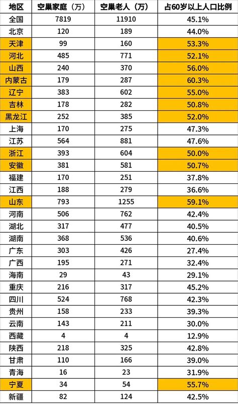 七人普数据解读空巢老人生活现状 行业资讯 河南策问