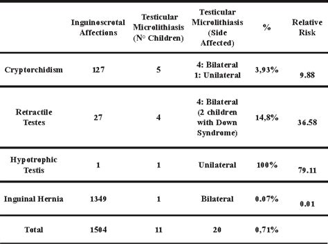 Table 1 From Clinical Importance And Prevalence Of Testicular