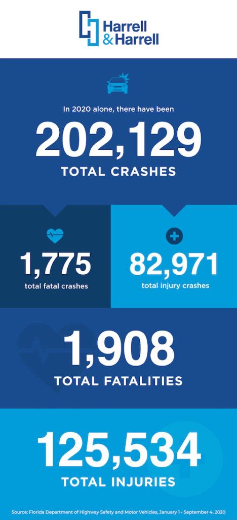 Florida Car Accident Statistics Harrell And Harrell Personal Injury Law