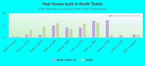 North Tustin Neighborhood In Tustin California Ca 92705 92780