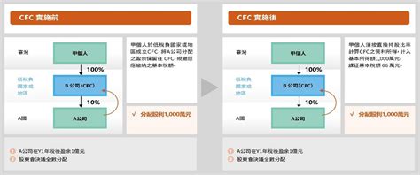 臺灣cfc制度介紹 個人篇 中國公司註冊 香港公司註冊 台灣公司註冊 新加坡公司設立 美國公司登記 啓源會計師事務所