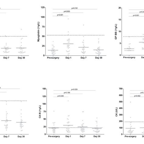 Variation Of Creatine Kinase Isoenzyme Mb Ckmb Myoglobin Fatty