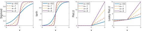 Left To Right Sigmoid Or Logistic Tanh Relu And Leaky Relu