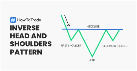 How To Trade The Inverse Head And Shoulders Pattern