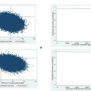 Cost Utility Plane Cost Utility Acceptability Curve For Different