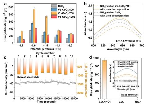 湖南大学王双印教授课题组jacs：氧空位介导的选择性c N偶联电催化尿素合成 X Mol资讯