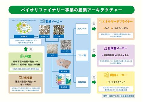 大王製紙、バイオリファイナリー事業化へ生産実証事業開始。nedo助成・委託の新素材事業（20245） 株式会社グリーンプロダクション