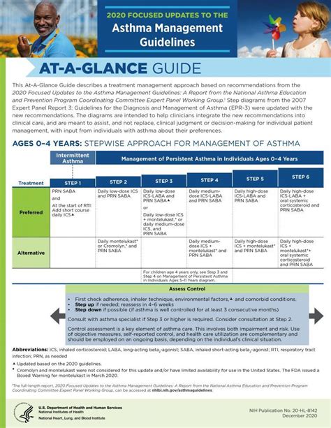 2020 Focused Updates To The Asthma Management Guidelines At A Glance