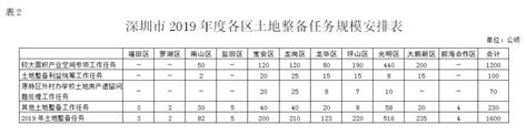 重磅深圳2019年度城市更新和土地整备计划曝光完成率