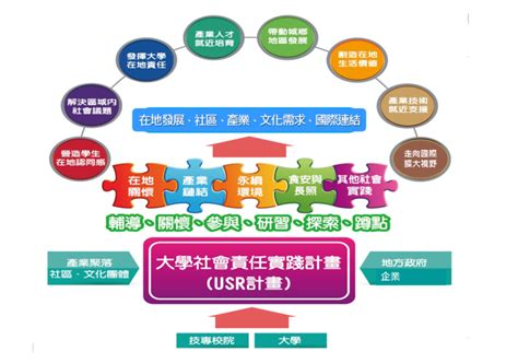 大學社會責任實踐（usr）計畫推動情形 行政院全球資訊網 院會議案